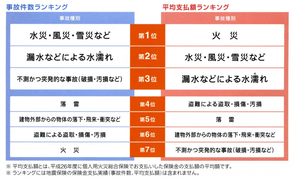 火災保険ランキング